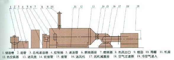 RLY間接式燃油燃?xì)鉄犸L(fēng)爐結(jié)構(gòu)示意圖