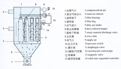 MF系列脈沖布筒濾塵器結(jié)構(gòu)示意圖