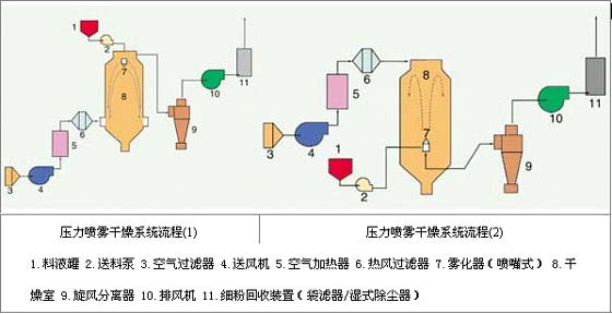 YPG系列壓力噴霧(造粒)干燥機(jī)工作原理